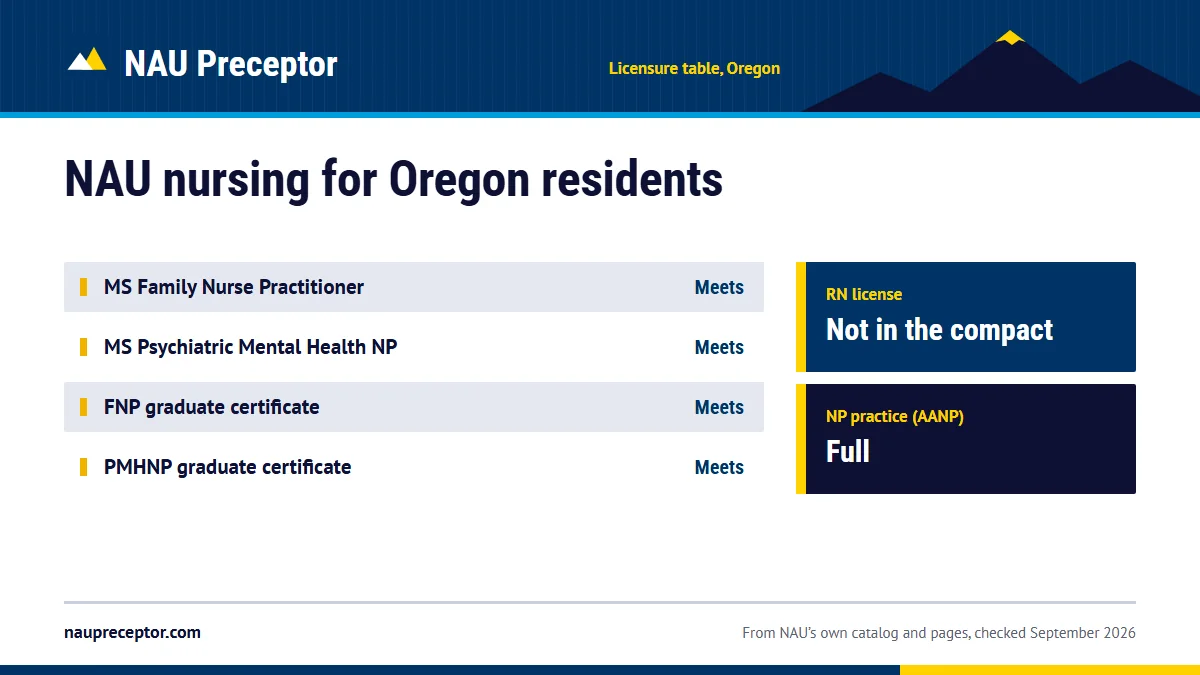 Northern Arizona University's professional licensure table for Oregon: MS Family Nurse Practitioner meets; MS Psychiatric Mental Health NP meets; FNP graduate certificate meets; PMHNP graduate certificate meets. RN license: not in the compact. NP practice: full.