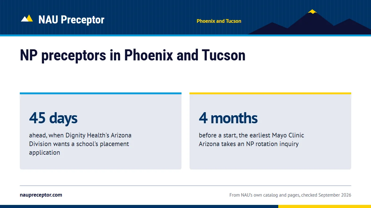 NP preceptors in Phoenix and Tucson. 45 days: ahead, when Dignity Health's Arizona Division wants a school's placement application; 4 months: before a start, the earliest Mayo Clinic Arizona takes an NP rotation inquiry.