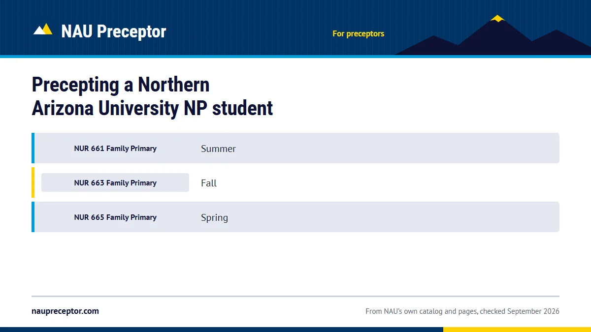 Table. NAU FNP practicum hours (Graduate Student Handbook AY 21-22 and 2022-23 FNP Clinical Guidelines): NUR 661 Family Primary Health Care Practicum I, Summer; NUR 663 Family Primary Health Care Practicum II, Fall; NUR 665 Family Primary Health Care Practicum III, Spring.
