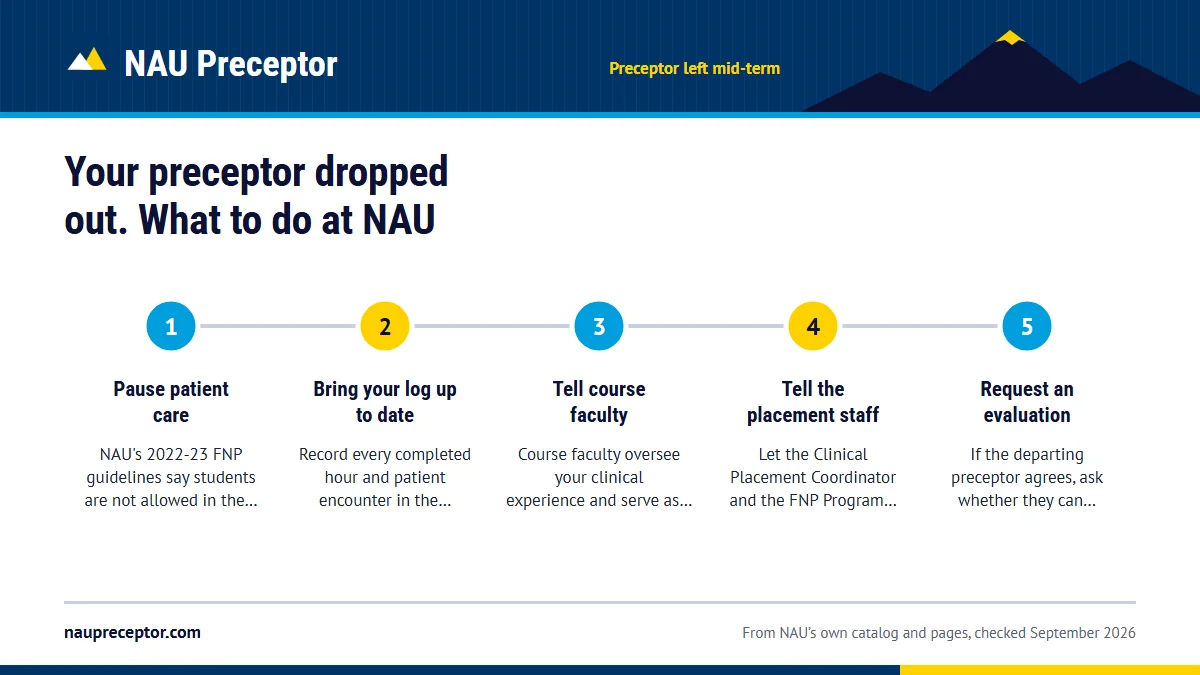 Numbered steps. The first 48 hours: 1 Pause patient care; 2 Bring your log up to date; 3 Tell course faculty; 4 Tell the placement staff; 5 Request an evaluation.