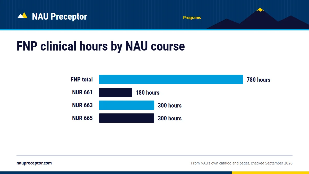 Bar chart of fNP clinical hours in NAU's 2022-23 FNP Clinical Guidelines and graduate handbook: NUR 661 180, NUR 663 300 and NUR 665 300, 780 in all for the MS FNP and the post-master's FNP certificate, with at least 500 faculty-supervised hours in the population focus.