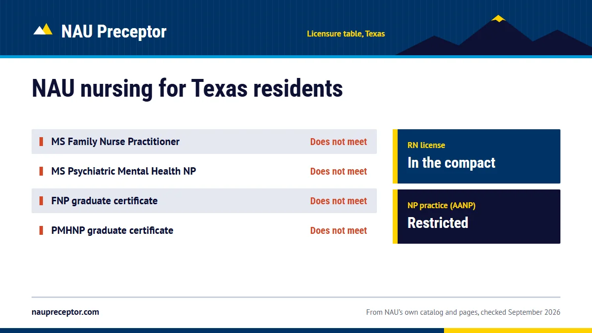 Northern Arizona University's professional licensure table for Texas: MS Family Nurse Practitioner does not meet; MS Psychiatric Mental Health NP does not meet; FNP graduate certificate does not meet; PMHNP graduate certificate does not meet. RN license: in the compact. NP practice: restricted.