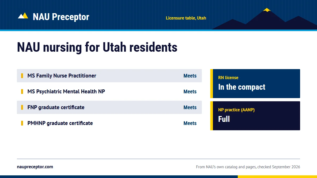 Northern Arizona University's professional licensure table for Utah: MS Family Nurse Practitioner meets; MS Psychiatric Mental Health NP meets; FNP graduate certificate meets; PMHNP graduate certificate meets. RN license: in the compact. NP practice: full.
